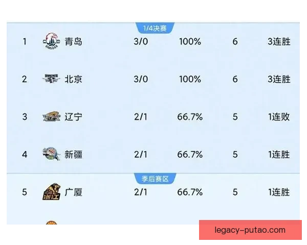 CBA排名风云突变上海广厦领跑辽宁跌出前十新疆状态复苏